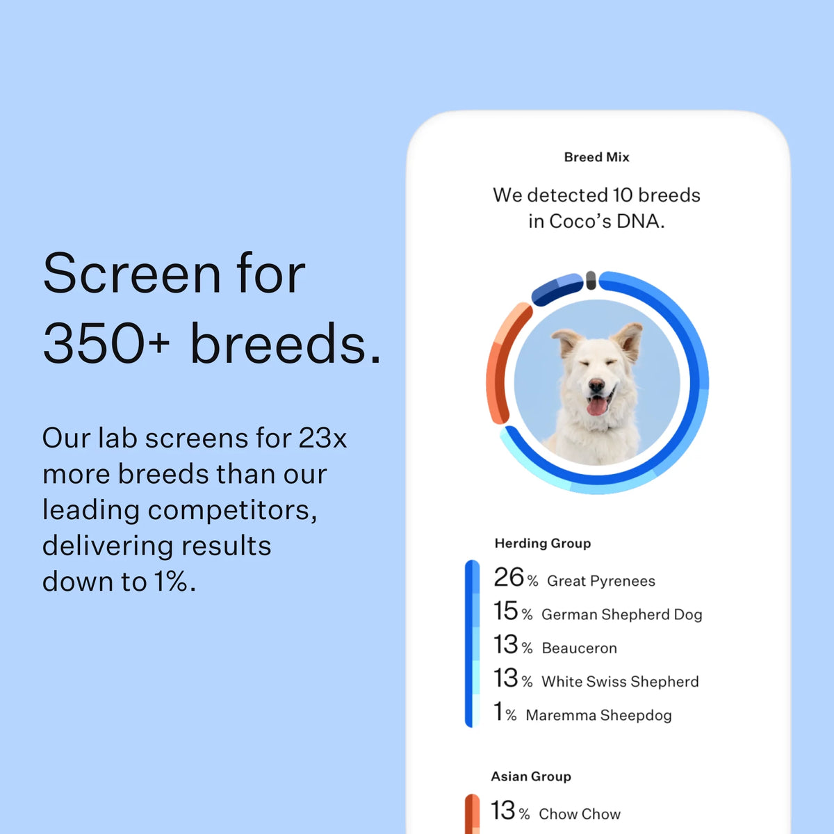 Dog Breed Discovery DNA Test Kit L522978